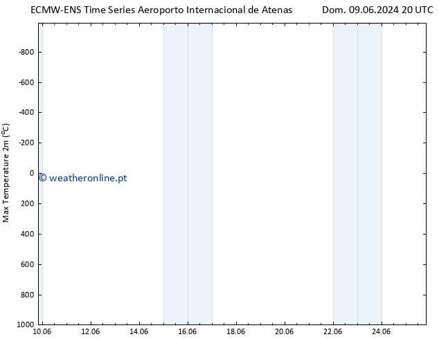 temperatura máx. (2m) ALL TS Ter 11.06.2024 14 UTC