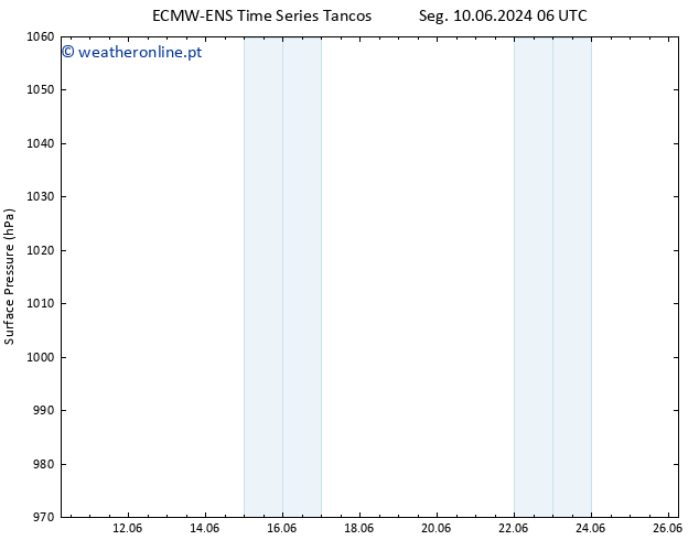 pressão do solo ALL TS Ter 11.06.2024 12 UTC