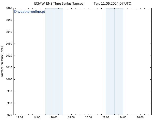 pressão do solo ALL TS Ter 11.06.2024 19 UTC