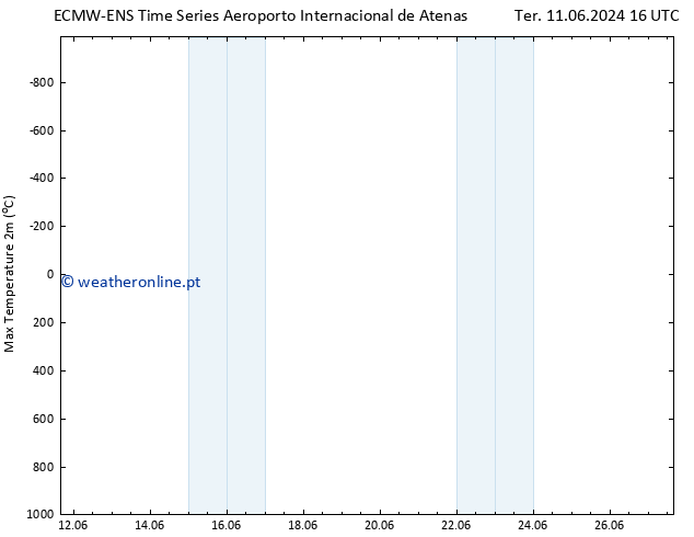 temperatura máx. (2m) ALL TS Seg 17.06.2024 04 UTC