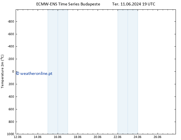 Temperatura (2m) ALL TS Qui 13.06.2024 19 UTC