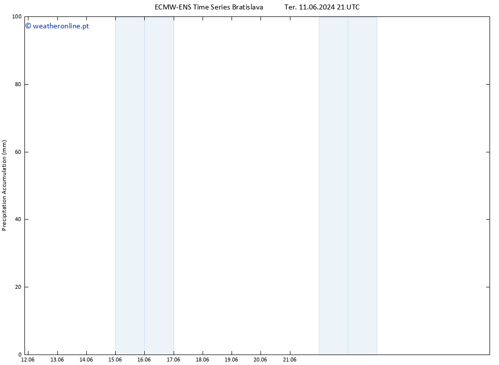 Precipitation accum. ALL TS Sex 14.06.2024 15 UTC