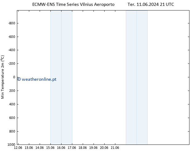 temperatura mín. (2m) ALL TS Dom 23.06.2024 21 UTC