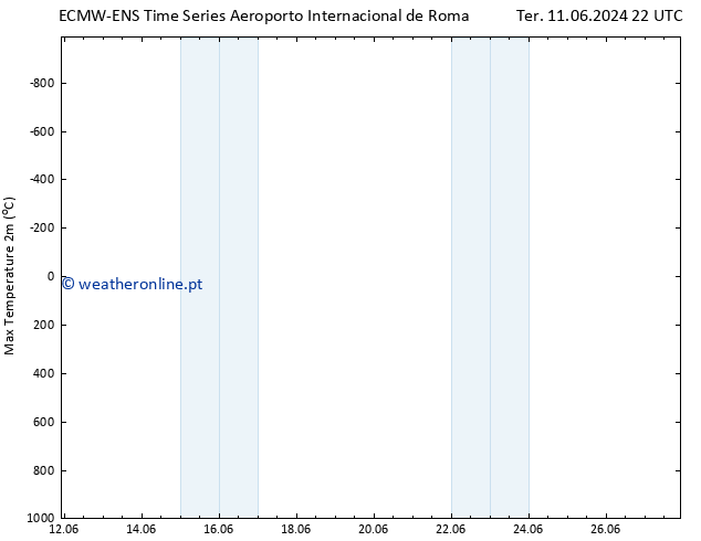 temperatura máx. (2m) ALL TS Qua 12.06.2024 04 UTC