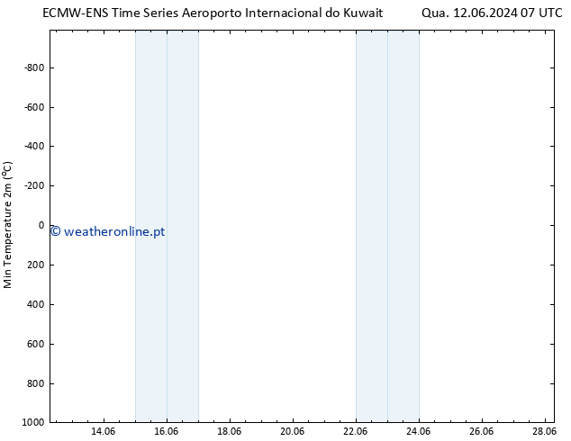 temperatura mín. (2m) ALL TS Sex 14.06.2024 01 UTC