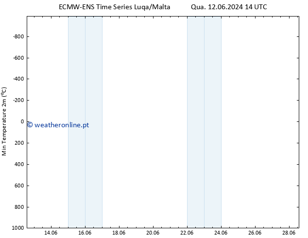 temperatura mín. (2m) ALL TS Qua 19.06.2024 14 UTC