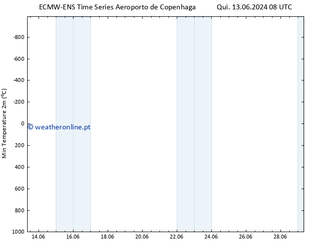 temperatura mín. (2m) ALL TS Qua 26.06.2024 08 UTC