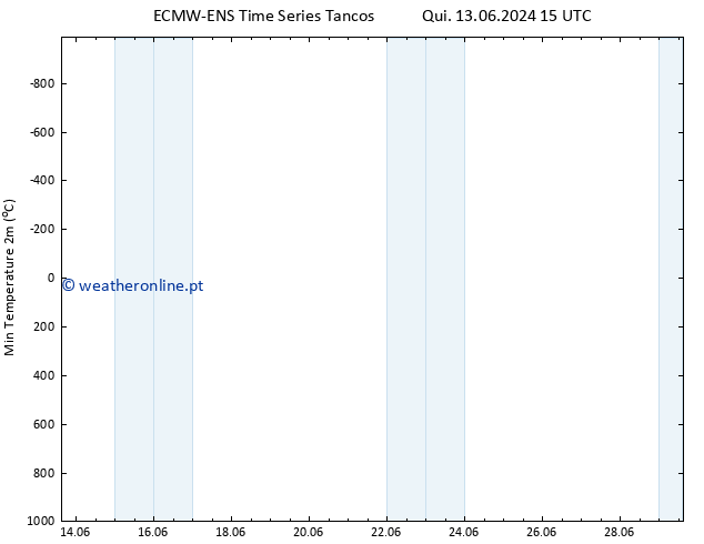 temperatura mín. (2m) ALL TS Sáb 22.06.2024 03 UTC