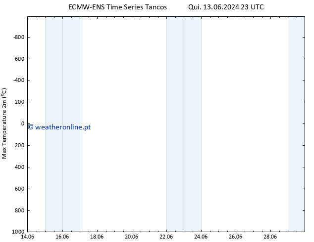 temperatura máx. (2m) ALL TS Sex 21.06.2024 11 UTC