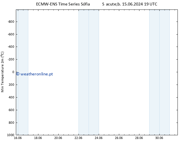 temperatura mín. (2m) ALL TS Sáb 22.06.2024 01 UTC