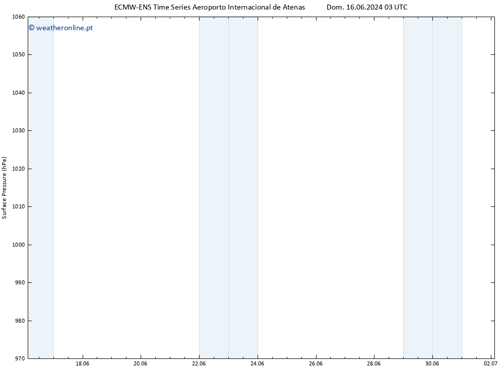 pressão do solo ALL TS Sáb 22.06.2024 21 UTC