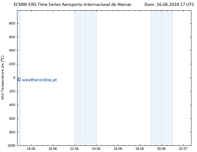 temperatura mín. (2m) ALL TS Seg 17.06.2024 23 UTC