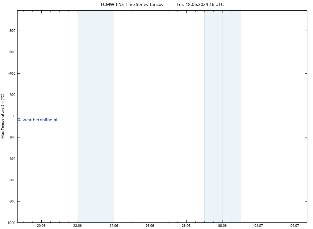 temperatura máx. (2m) ALL TS Sáb 29.06.2024 04 UTC