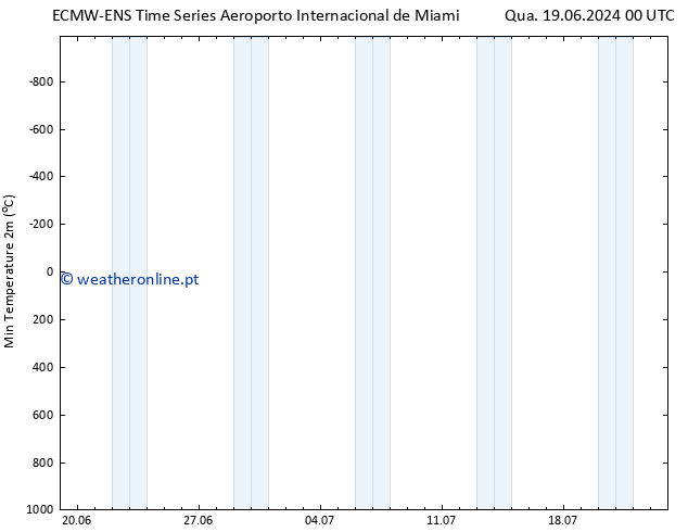 temperatura mín. (2m) ALL TS Qua 19.06.2024 18 UTC