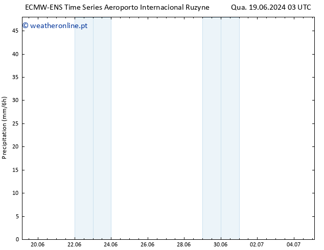 precipitação ALL TS Qua 19.06.2024 09 UTC