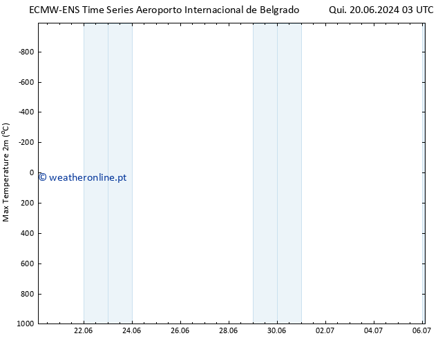 temperatura máx. (2m) ALL TS Sáb 06.07.2024 03 UTC