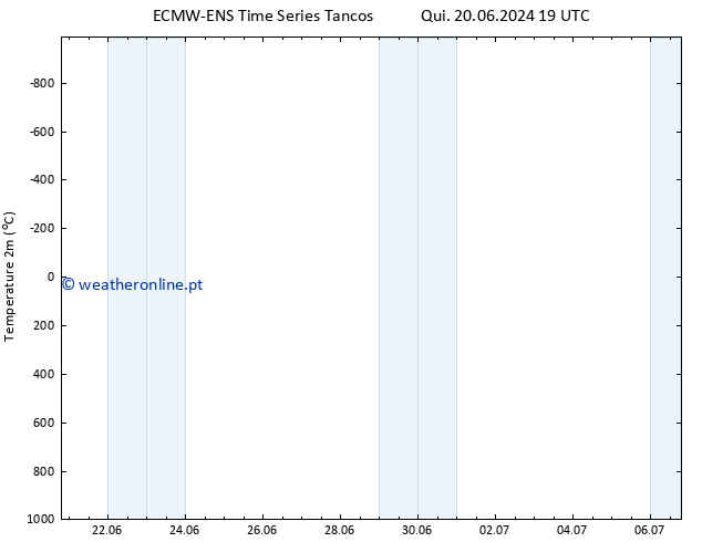 Temperatura (2m) ALL TS Sáb 22.06.2024 19 UTC
