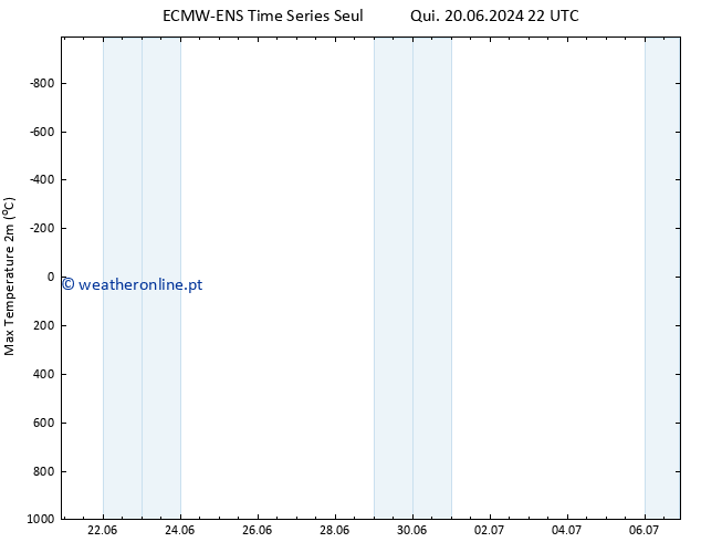 temperatura máx. (2m) ALL TS Qua 26.06.2024 10 UTC