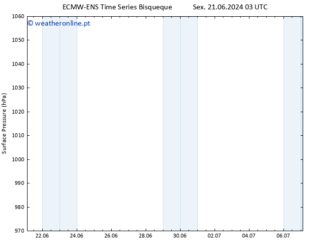 pressão do solo ALL TS Sex 28.06.2024 03 UTC