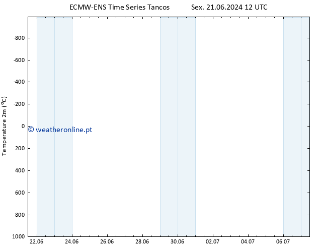 Temperatura (2m) ALL TS Dom 07.07.2024 12 UTC