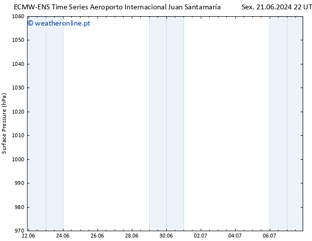 pressão do solo ALL TS Sáb 29.06.2024 04 UTC