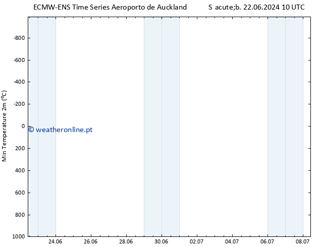 temperatura mín. (2m) ALL TS Sex 28.06.2024 16 UTC
