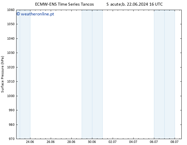 pressão do solo ALL TS Dom 30.06.2024 16 UTC