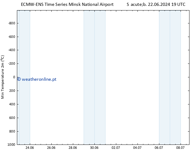 temperatura mín. (2m) ALL TS Sex 28.06.2024 19 UTC