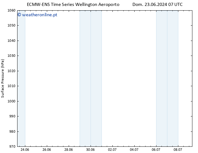 pressão do solo ALL TS Qui 27.06.2024 07 UTC