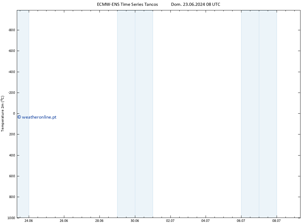 Temperatura (2m) ALL TS Qui 27.06.2024 02 UTC