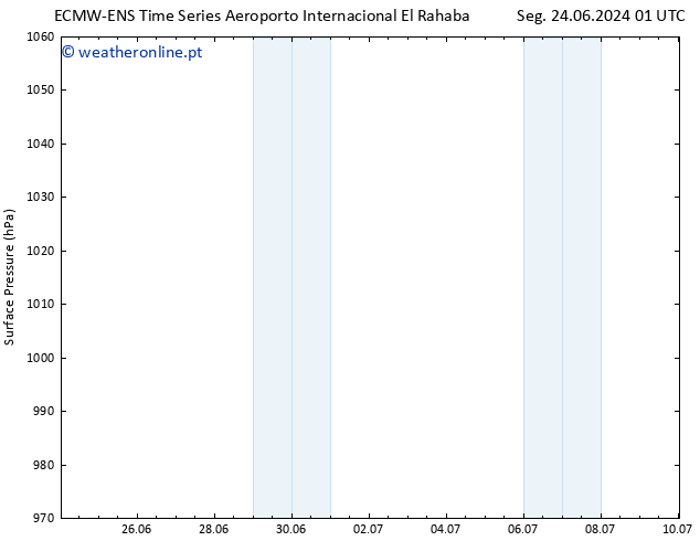 pressão do solo ALL TS Seg 01.07.2024 01 UTC