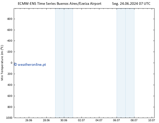 temperatura mín. (2m) ALL TS Qua 26.06.2024 19 UTC