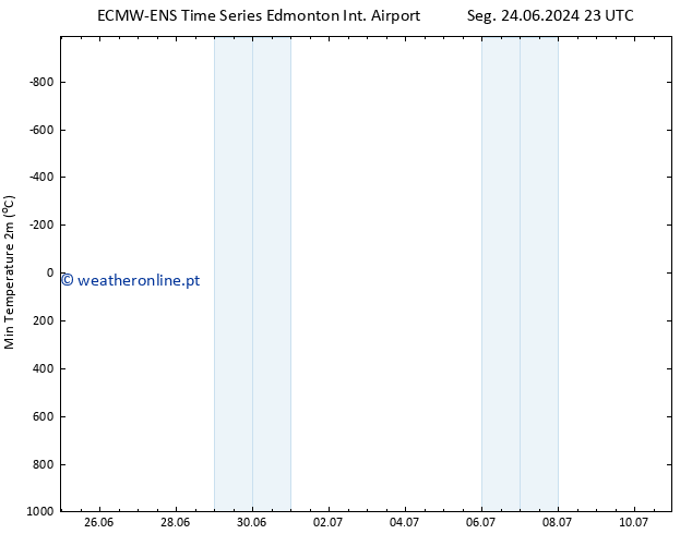 temperatura mín. (2m) ALL TS Dom 30.06.2024 23 UTC