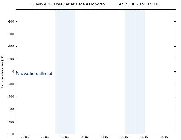 Temperatura (2m) ALL TS Qua 03.07.2024 14 UTC