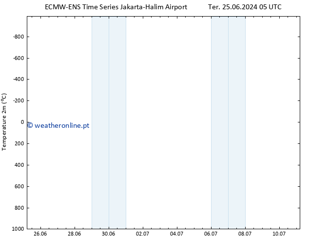 Temperatura (2m) ALL TS Ter 02.07.2024 05 UTC