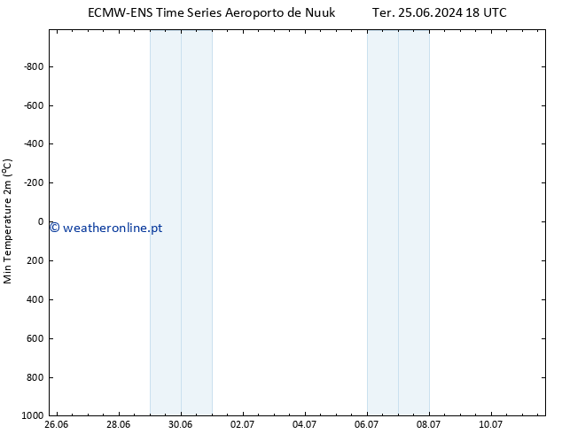 temperatura mín. (2m) ALL TS Sáb 29.06.2024 06 UTC