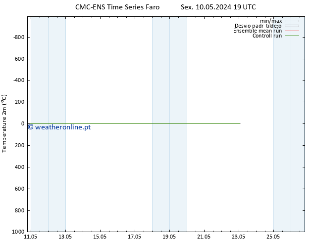 Temperatura (2m) CMC TS Qui 16.05.2024 13 UTC