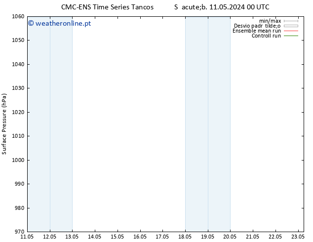 pressão do solo CMC TS Sáb 11.05.2024 06 UTC