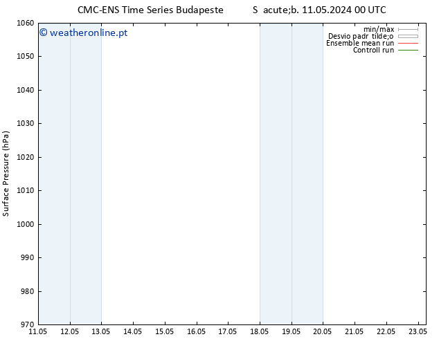 pressão do solo CMC TS Sáb 11.05.2024 00 UTC