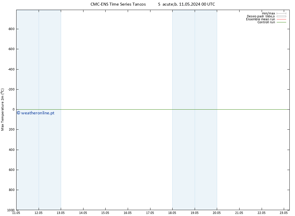 temperatura máx. (2m) CMC TS Sáb 11.05.2024 00 UTC