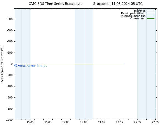temperatura máx. (2m) CMC TS Dom 12.05.2024 05 UTC