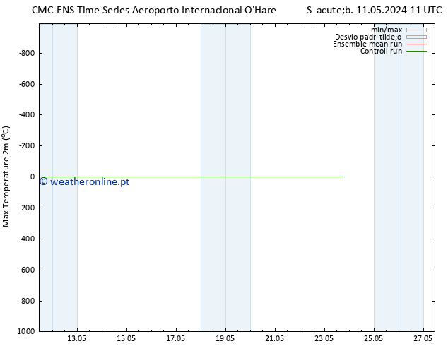 temperatura máx. (2m) CMC TS Sex 17.05.2024 11 UTC