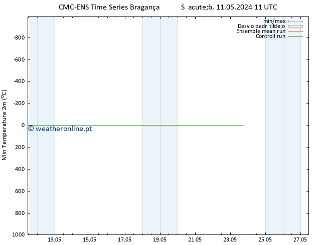 temperatura mín. (2m) CMC TS Qui 23.05.2024 17 UTC