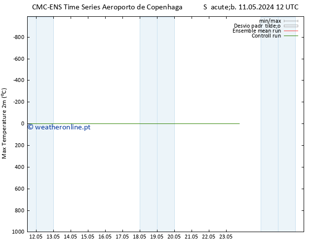 temperatura máx. (2m) CMC TS Ter 21.05.2024 12 UTC