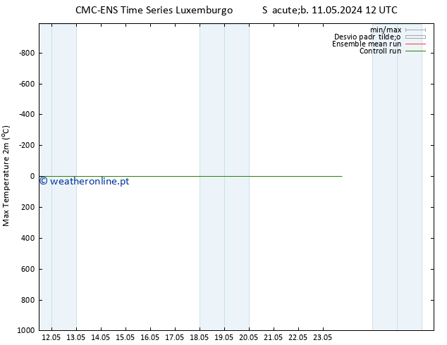 temperatura máx. (2m) CMC TS Dom 12.05.2024 18 UTC