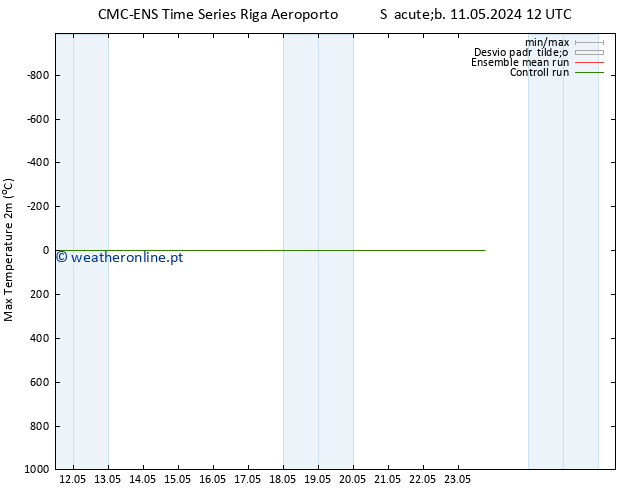 temperatura máx. (2m) CMC TS Sáb 11.05.2024 12 UTC