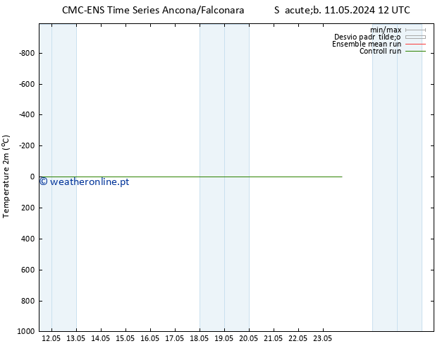 Temperatura (2m) CMC TS Sáb 18.05.2024 12 UTC