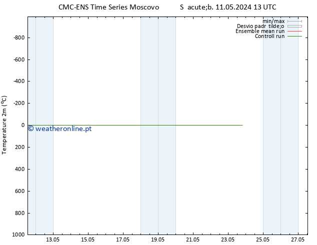 Temperatura (2m) CMC TS Dom 12.05.2024 01 UTC