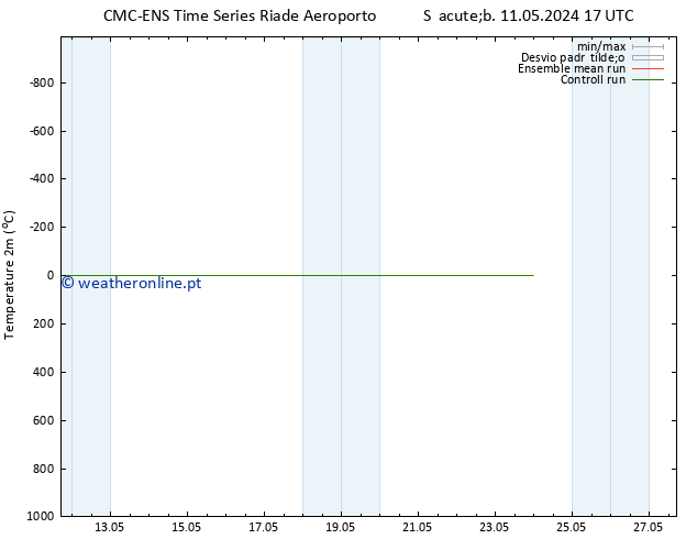 Temperatura (2m) CMC TS Dom 12.05.2024 17 UTC