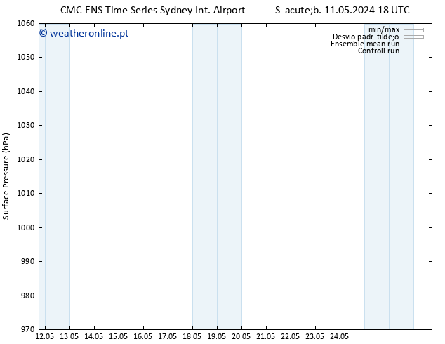 pressão do solo CMC TS Sáb 18.05.2024 12 UTC